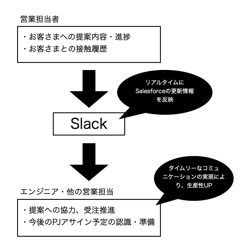 SalesforceからSlackへの連携活用イメージ